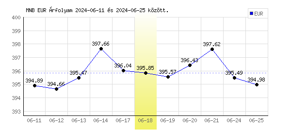 Euró grafikon - 2024. 06. 18.