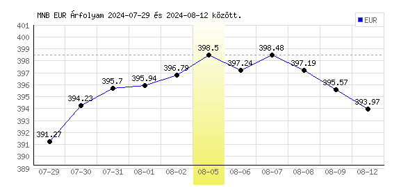 Euró grafikon - 2024. 08. 05.