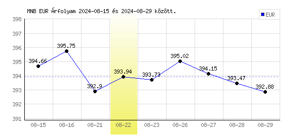 Euró grafikon - 2024. 08. 22.