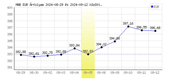 Euró grafikon - 2024. 09. 05.