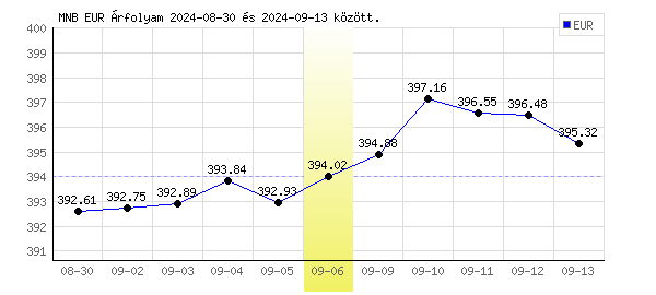 Euró grafikon - 2024. 09. 06.