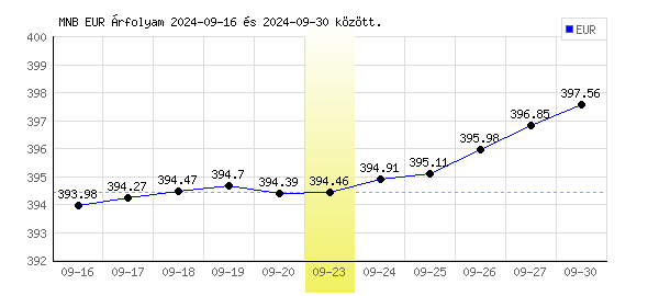 Euró grafikon - 2024. 09. 23.