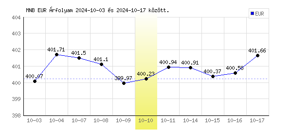 Euró grafikon - 2024. 10. 10.