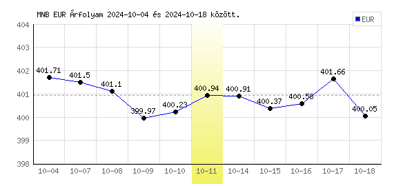 Euró grafikon - 2024. 10. 11.