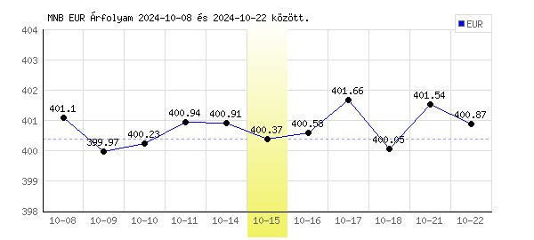 Euró grafikon - 2024. 10. 15.
