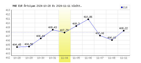 Euró grafikon - 2024. 11. 04.