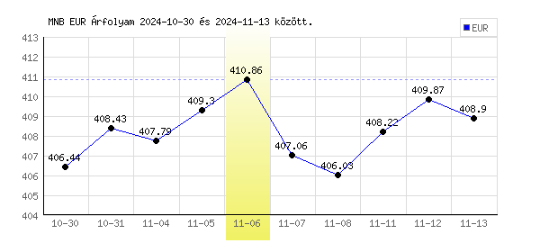 Euró grafikon - 2024. 11. 06.