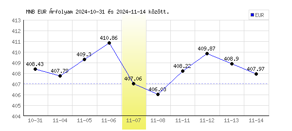 Euró grafikon - 2024. 11. 07.