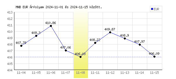 Euró grafikon - 2024. 11. 08.