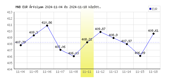 Euró grafikon - 2024. 11. 11.
