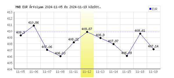 Euró grafikon - 2024. 11. 12.