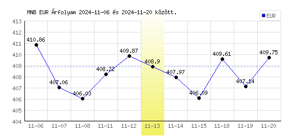 Euró grafikon - 2024. 11. 13.
