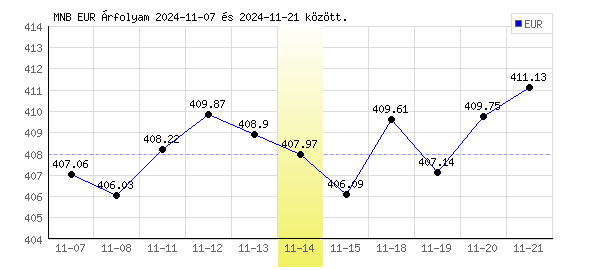 Euró grafikon - 2024. 11. 14.