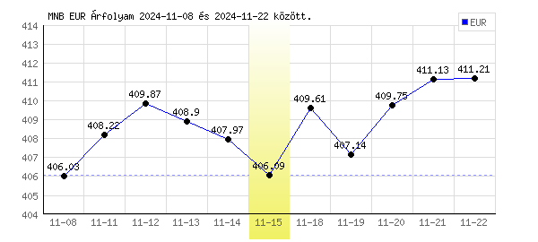 Euró grafikon - 2024. 11. 15.