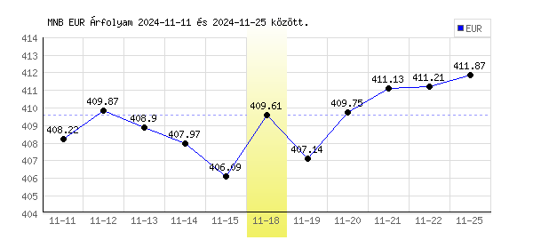 Euró grafikon - 2024. 11. 18.