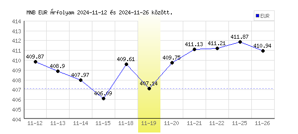 Euró grafikon - 2024. 11. 19.