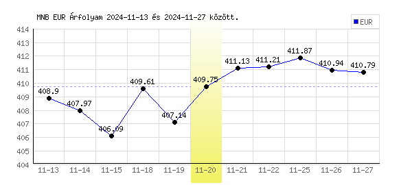 Euró grafikon - 2024. 11. 20.