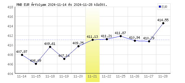 Euró grafikon - 2024. 11. 21.
