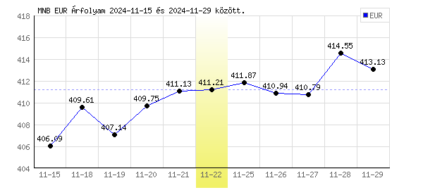 Euró grafikon - 2024. 11. 22.