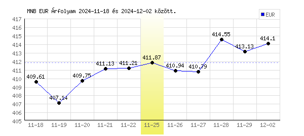 Euró grafikon - 2024. 11. 25.