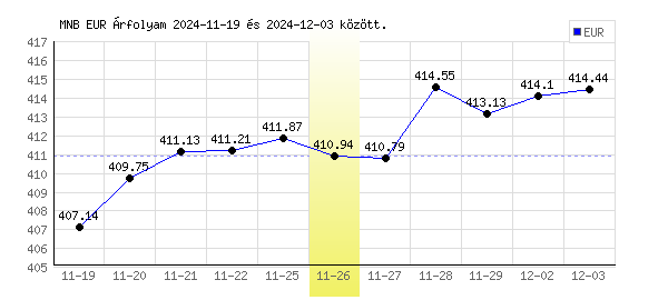 Euró grafikon - 2024. 11. 26.