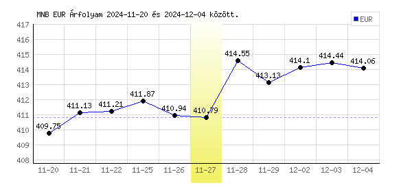 Euró grafikon - 2024. 11. 27.