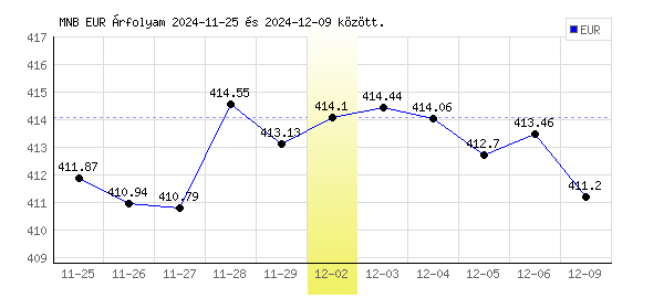 Euró grafikon - 2024. 12. 02.