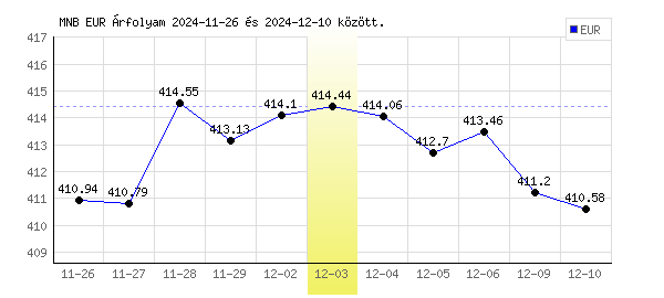 Euró grafikon - 2024. 12. 03.