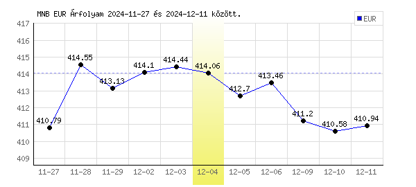Euró grafikon - 2024. 12. 04.