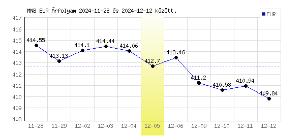 Euró grafikon - 2024. 12. 05.