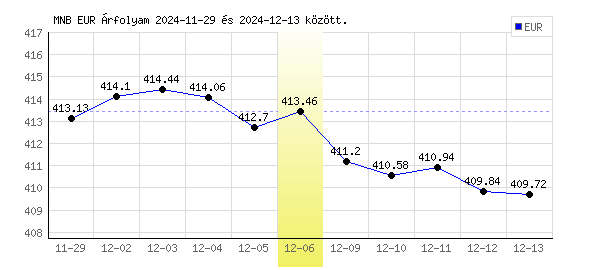 Euró grafikon - 2024. 12. 06.