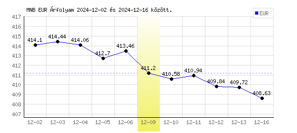 Euró grafikon - 2024. 12. 09.
