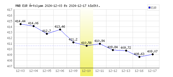 Euró grafikon - 2024. 12. 10.