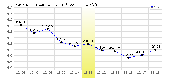 Euró grafikon - 2024. 12. 11.