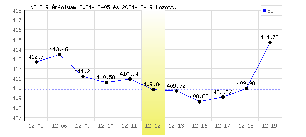 Euró grafikon - 2024. 12. 12.