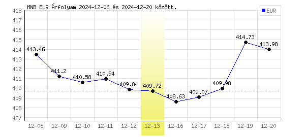 Euró grafikon - 2024. 12. 13.