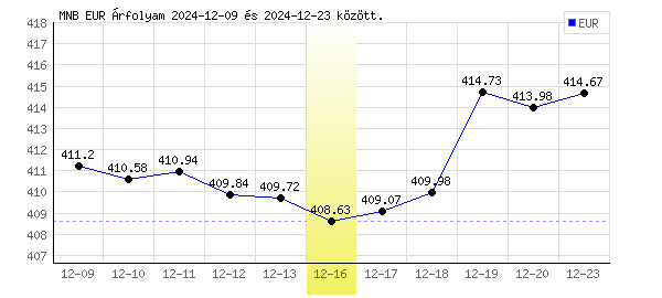 Euró grafikon - 2024. 12. 16.