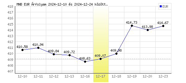 Euró grafikon - 2024. 12. 17.