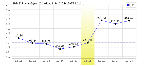 Euró grafikon - 2024. 12. 18.