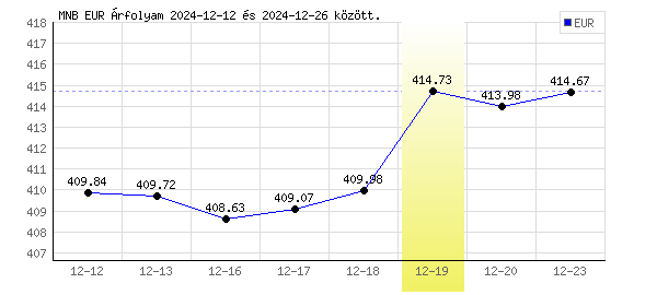 Euró grafikon - 2024. 12. 19.