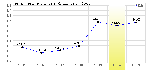 Euró grafikon - 2024. 12. 20.