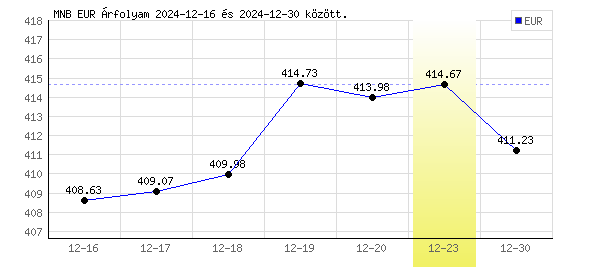 Euró grafikon - 2024. 12. 23.