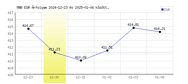 Euró grafikon - 2024. 12. 30.