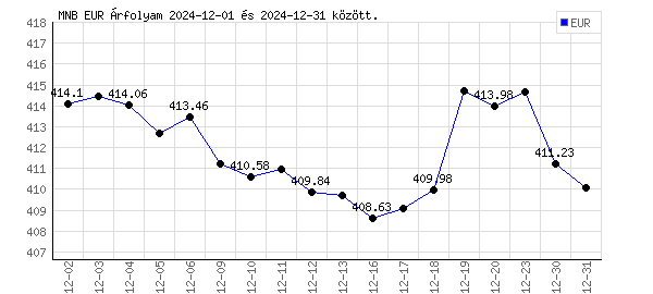 Euró grafikon - 2024. 12.