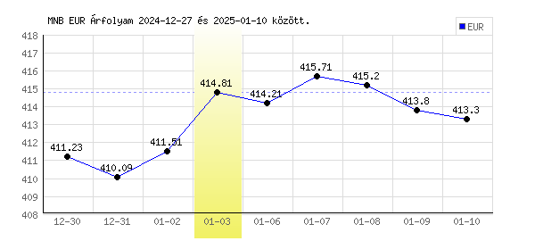Euró grafikon - 2025. 01. 03.