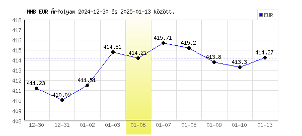 Euró grafikon - 2025. 01. 06.