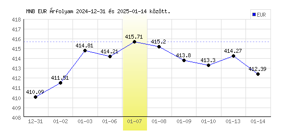 Euró grafikon - 2025. 01. 07.