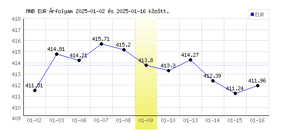 Euró grafikon - 2025. 01. 09.