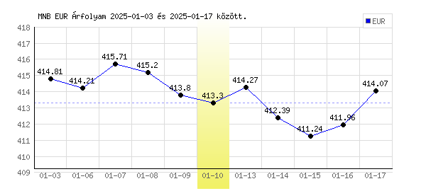 Euró grafikon - 2025. 01. 10.