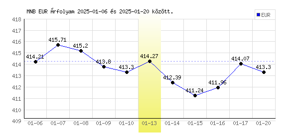Euró grafikon - 2025. 01. 13.